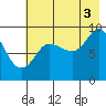 Tide chart for Harris Bay, Two Arm Bay, Alaska on 2021/08/3