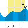Tide chart for Harris Bay, Two Arm Bay, Alaska on 2021/09/1