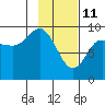Tide chart for Harris Bay, Two Arm Bay, Alaska on 2022/02/11