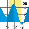 Tide chart for Harris Bay, Two Arm Bay, Alaska on 2022/02/28
