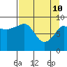 Tide chart for Harris Bay, Two Arm Bay, Alaska on 2022/04/10