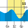 Tide chart for Harris Bay, Two Arm Bay, Alaska on 2022/04/11