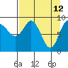 Tide chart for Harris Bay, Two Arm Bay, Alaska on 2022/04/12