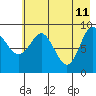 Tide chart for Harris Bay, Two Arm Bay, Alaska on 2022/05/11