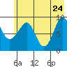 Tide chart for Harris Bay, Two Arm Bay, Alaska on 2022/05/24