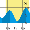 Tide chart for Harris Bay, Two Arm Bay, Alaska on 2022/06/21