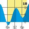 Tide chart for Harris Bay, Two Arm Bay, Alaska on 2022/08/10