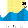 Tide chart for Harris Bay, Two Arm Bay, Alaska on 2022/08/20
