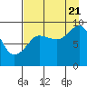 Tide chart for Harris Bay, Two Arm Bay, Alaska on 2022/08/21