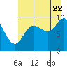 Tide chart for Harris Bay, Two Arm Bay, Alaska on 2022/08/22
