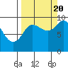 Tide chart for Harris Bay, Two Arm Bay, Alaska on 2022/09/20