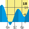 Tide chart for Harris Bay, Two Arm Bay, Alaska on 2023/06/18