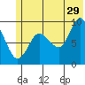 Tide chart for Harris Bay, Two Arm Bay, Alaska on 2023/06/29