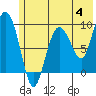 Tide chart for Harris Bay, Two Arm Bay, Alaska on 2023/06/4
