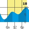 Tide chart for Harris Bay, Two Arm Bay, Alaska on 2023/08/10