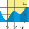 Tide chart for Harris Bay, Two Arm Bay, Alaska on 2023/08/11
