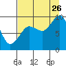 Tide chart for Harris Bay, Two Arm Bay, Alaska on 2023/08/26