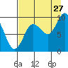 Tide chart for Harris Bay, Two Arm Bay, Alaska on 2023/08/27