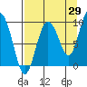 Tide chart for Harris Bay, Two Arm Bay, Alaska on 2023/08/29
