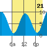 Tide chart for Harris Bay, Two Arm Bay, Alaska on 2024/04/21