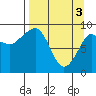 Tide chart for Harris Bay, Two Arm Bay, Alaska on 2024/04/3