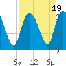 Tide chart for Tybee Creek entrance, Georgia on 2023/08/19