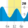 Tide chart for Tybee Light, Savannah River, Georgia on 2021/02/20
