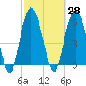 Tide chart for Tybee Light, Savannah River, Georgia on 2021/02/28