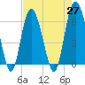 Tide chart for Tybee Light, Savannah River, Georgia on 2021/04/27
