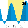 Tide chart for Tybee Light, Savannah River, Georgia on 2021/04/28