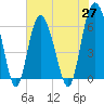 Tide chart for Tybee Light, Savannah River, Georgia on 2021/05/27