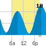 Tide chart for Tybee Light, Savannah River, Georgia on 2021/07/10
