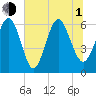 Tide chart for Tybee Light, Savannah River, Georgia on 2021/07/1