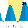 Tide chart for Tybee Light, Savannah River, Georgia on 2021/07/24
