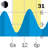 Tide chart for Tybee Light, Savannah River, Georgia on 2021/07/31