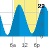 Tide chart for Tybee Light, Savannah River, Georgia on 2021/09/22