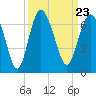 Tide chart for Tybee Light, Savannah River, Georgia on 2021/09/23