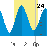 Tide chart for Tybee Light, Savannah River, Georgia on 2021/09/24