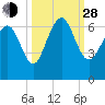 Tide chart for Tybee Light, Savannah River, Georgia on 2021/09/28