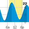 Tide chart for Tybee Light, Savannah River, Georgia on 2021/10/22