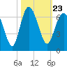 Tide chart for Tybee Light, Savannah River, Georgia on 2021/10/23