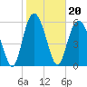 Tide chart for Tybee Light, Savannah River, Georgia on 2022/01/20