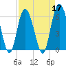 Tide chart for Tybee Light, Savannah River, Georgia on 2022/04/17