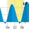 Tide chart for Tybee Light, Savannah River, Georgia on 2022/04/18