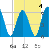 Tide chart for Tybee Light, Savannah River, Georgia on 2022/04/4