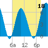Tide chart for Tybee Light, Savannah River, Georgia on 2022/05/18