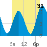 Tide chart for Tybee Light, Savannah River, Georgia on 2022/05/31