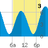 Tide chart for Tybee Light, Savannah River, Georgia on 2022/05/3