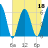 Tide chart for Tybee Light, Savannah River, Georgia on 2022/06/18