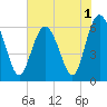Tide chart for Tybee Light, Savannah River, Georgia on 2022/06/1